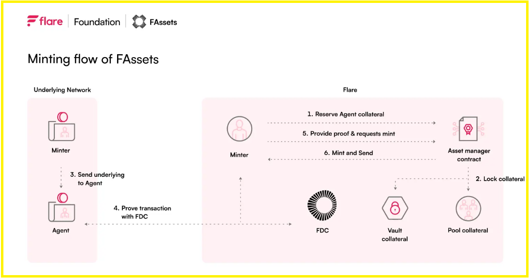 FAssets Let Non Smart Assets Join DeFi