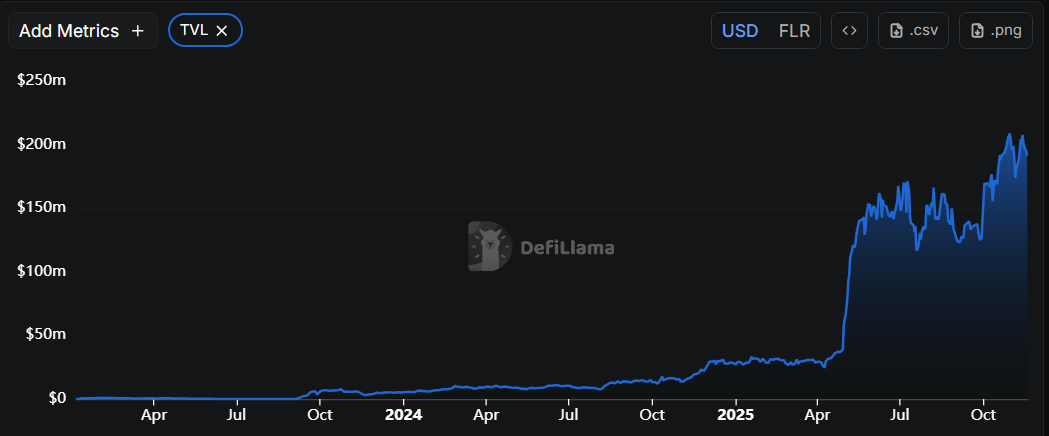 Growing TVL, Staking Flows And Active Holders