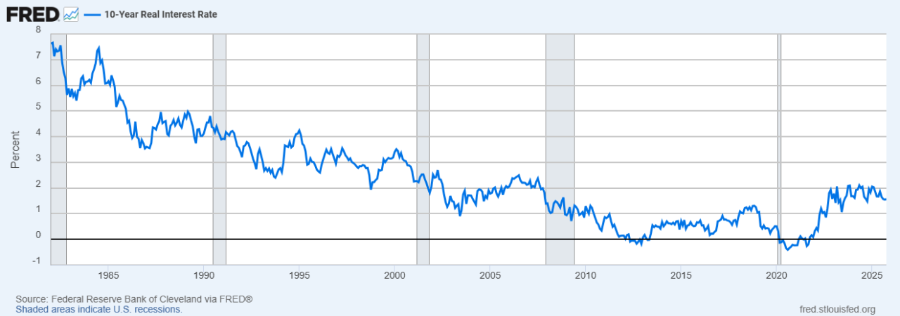 Gold vs Real Yield