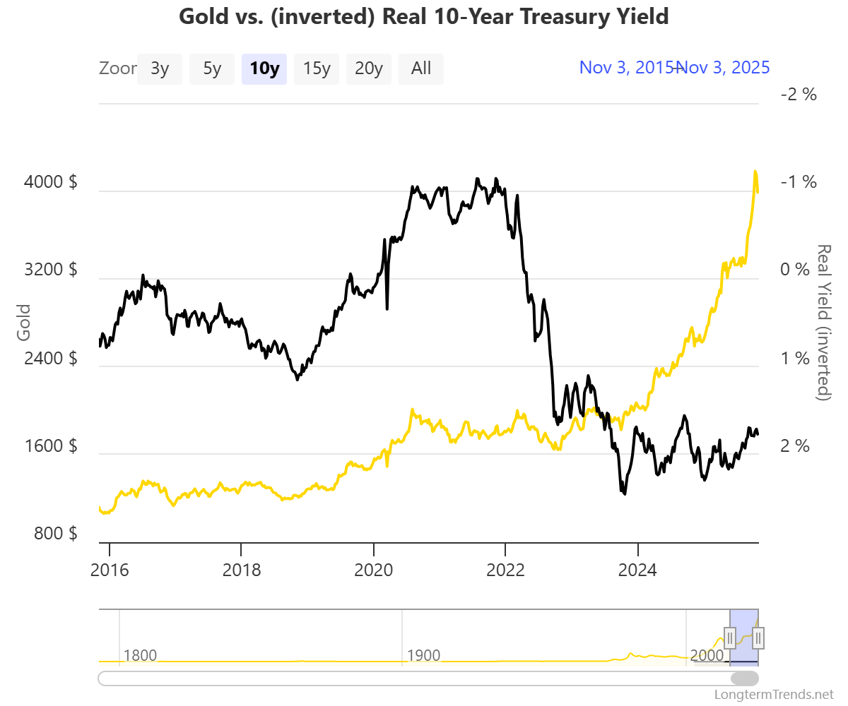 How Real Yields Shape Gold Prices