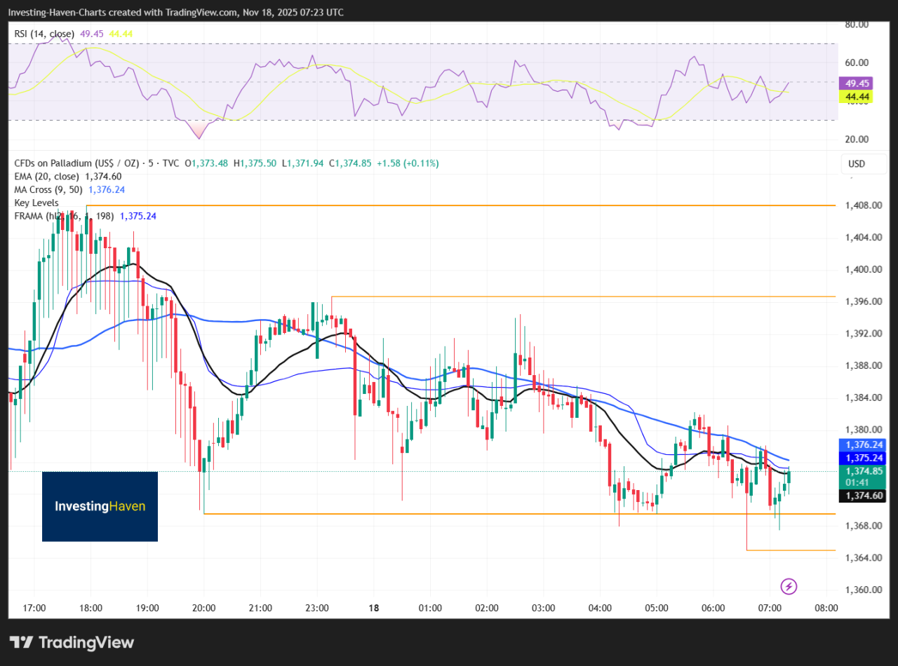 Palladium Automotive Demand