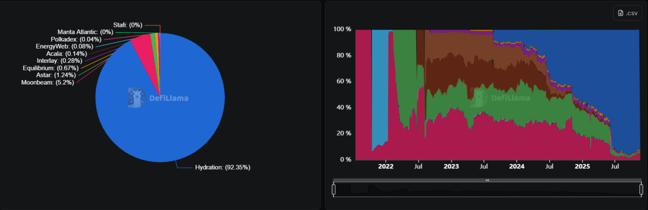 TVL, Active Users, And Developer