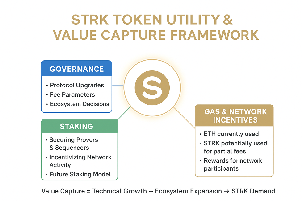 STRK Token Utility