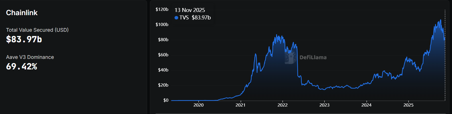 Chainlink Is The Top Crypto