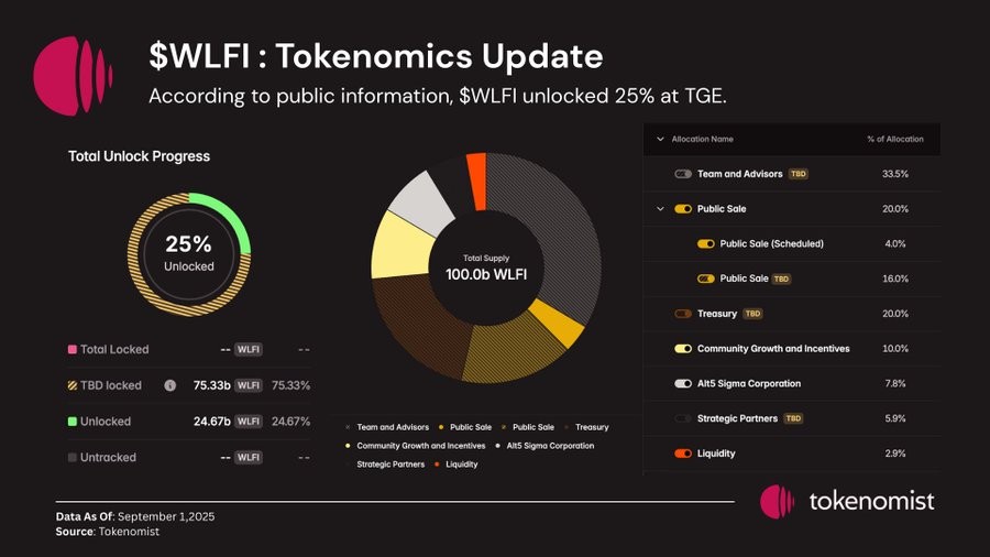 Clear Tokenomics And Supply Management