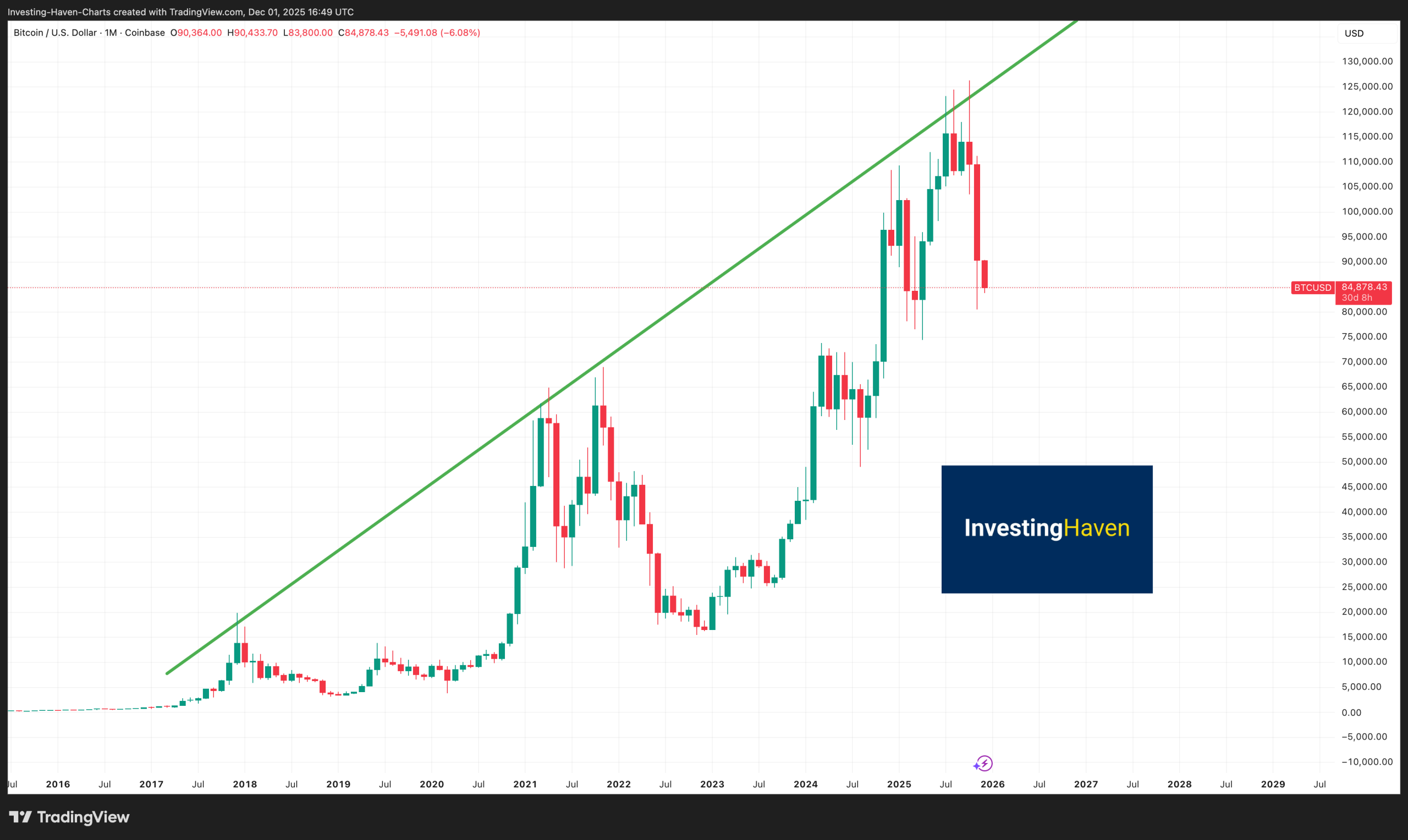 5 Best Cryptos To Buy In December 2025 BTC