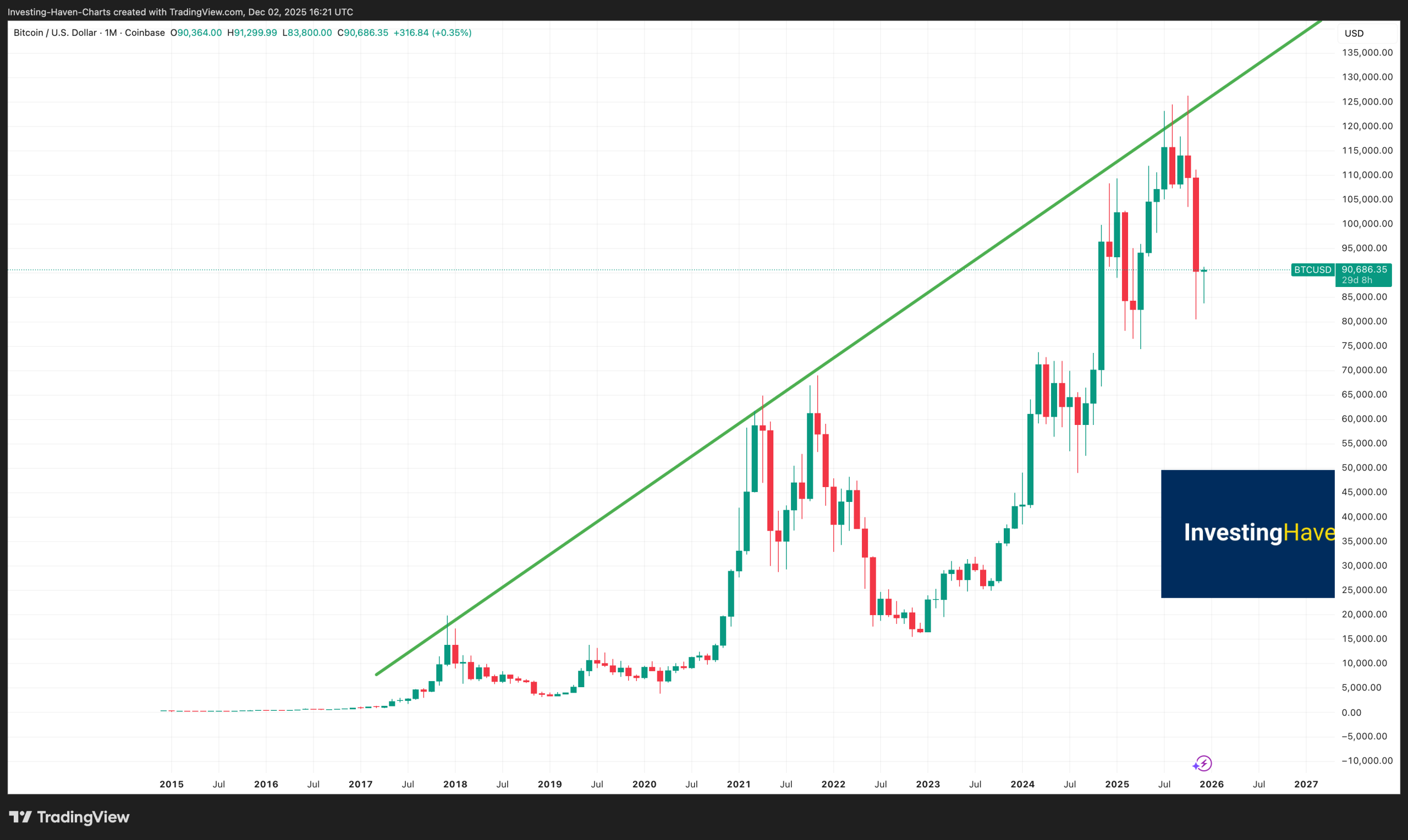 Bitcoin Price Chart Today