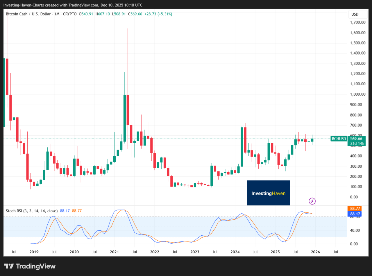 Bitcoin Cash Outlook for December