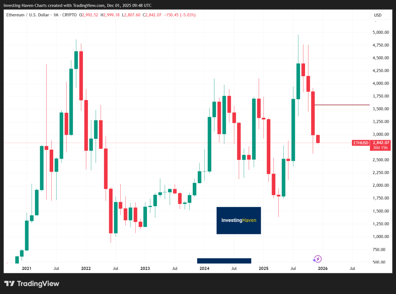 How Fusaka Could Affect Fees