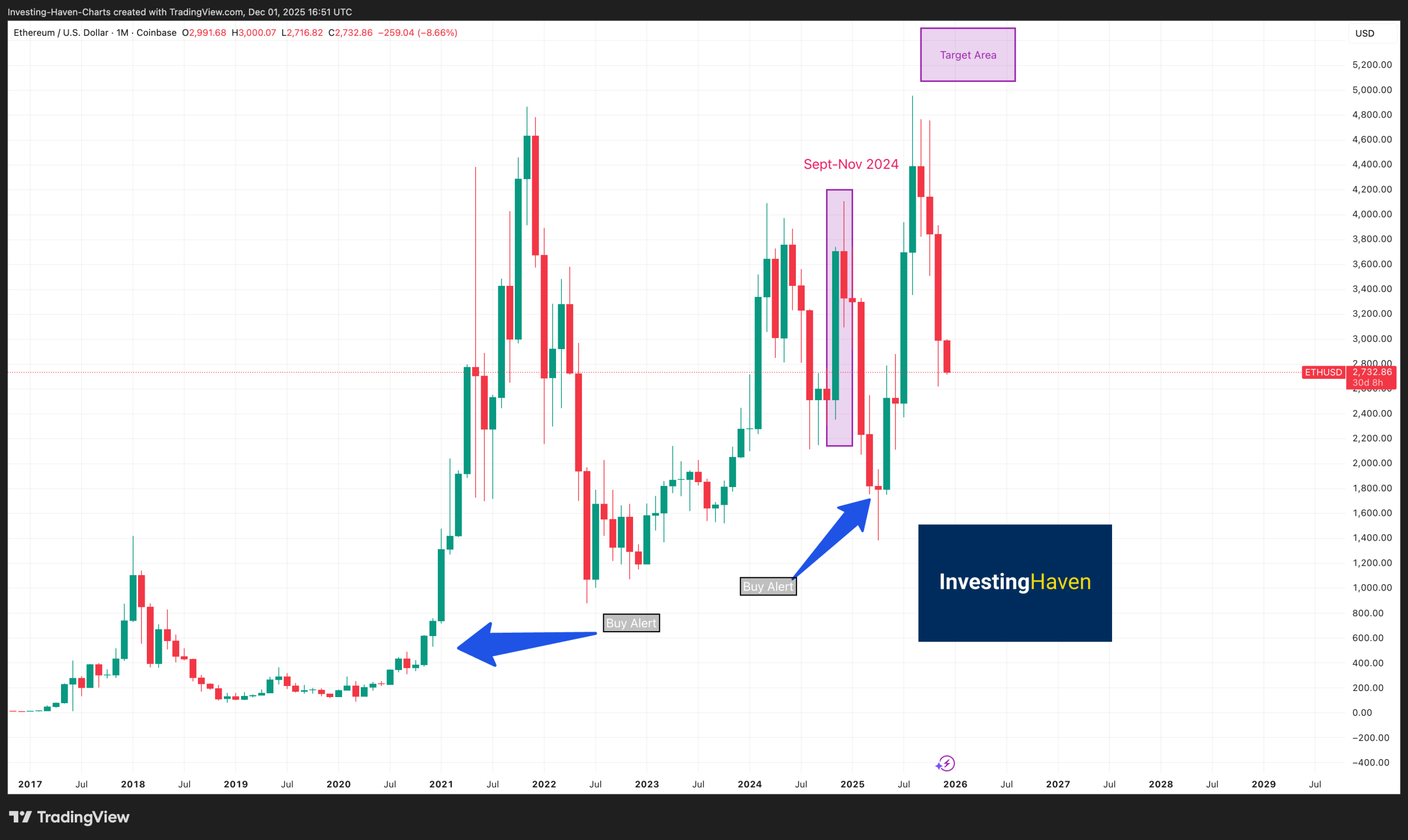5 Best Cryptos To Buy In December 2025 ETH