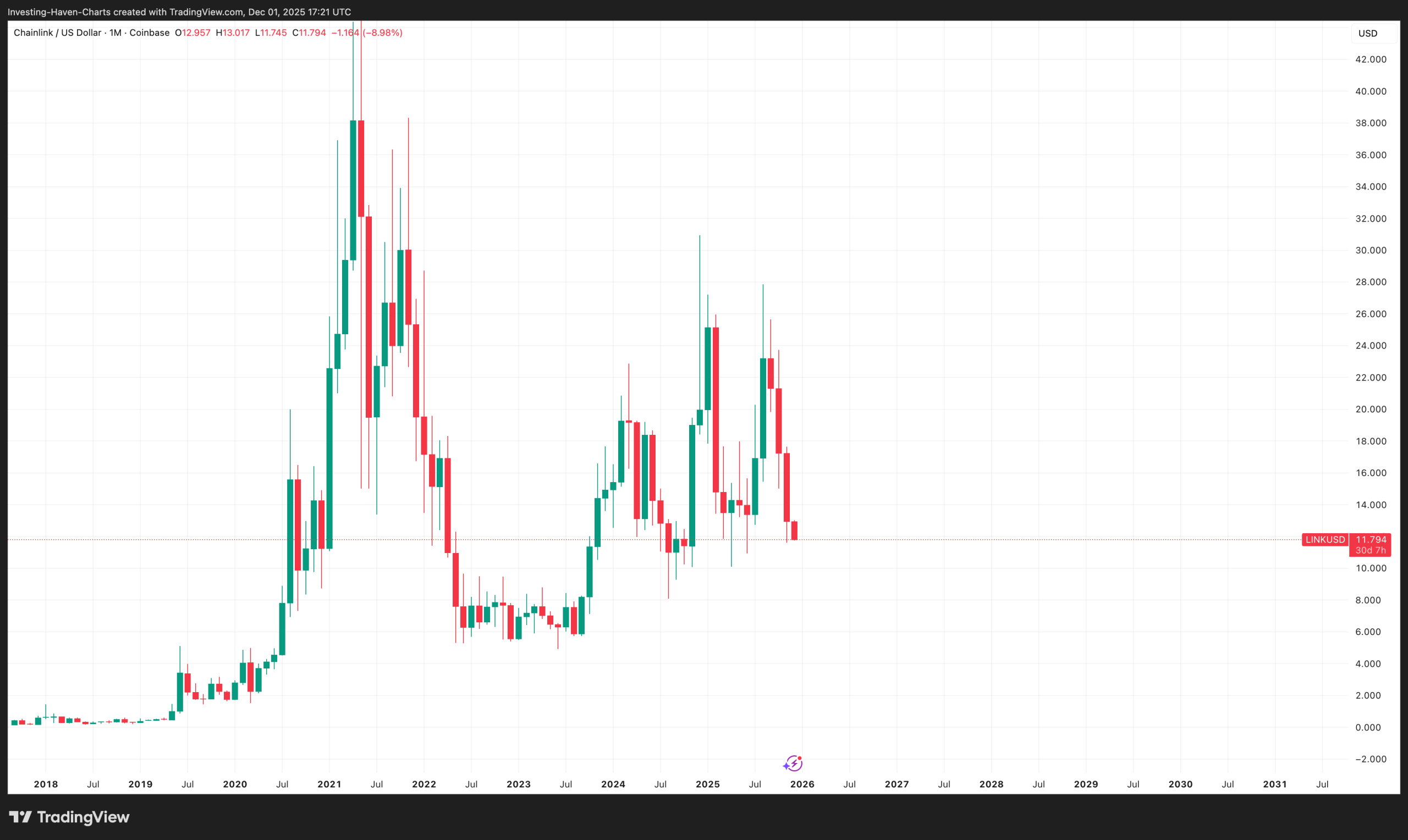5 Best Cryptos To Buy In December 2025 Chainlink LINK