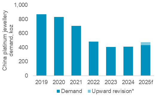 China’s Jewellery Demand