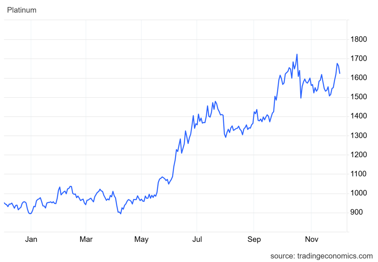 Platinum Price Performance