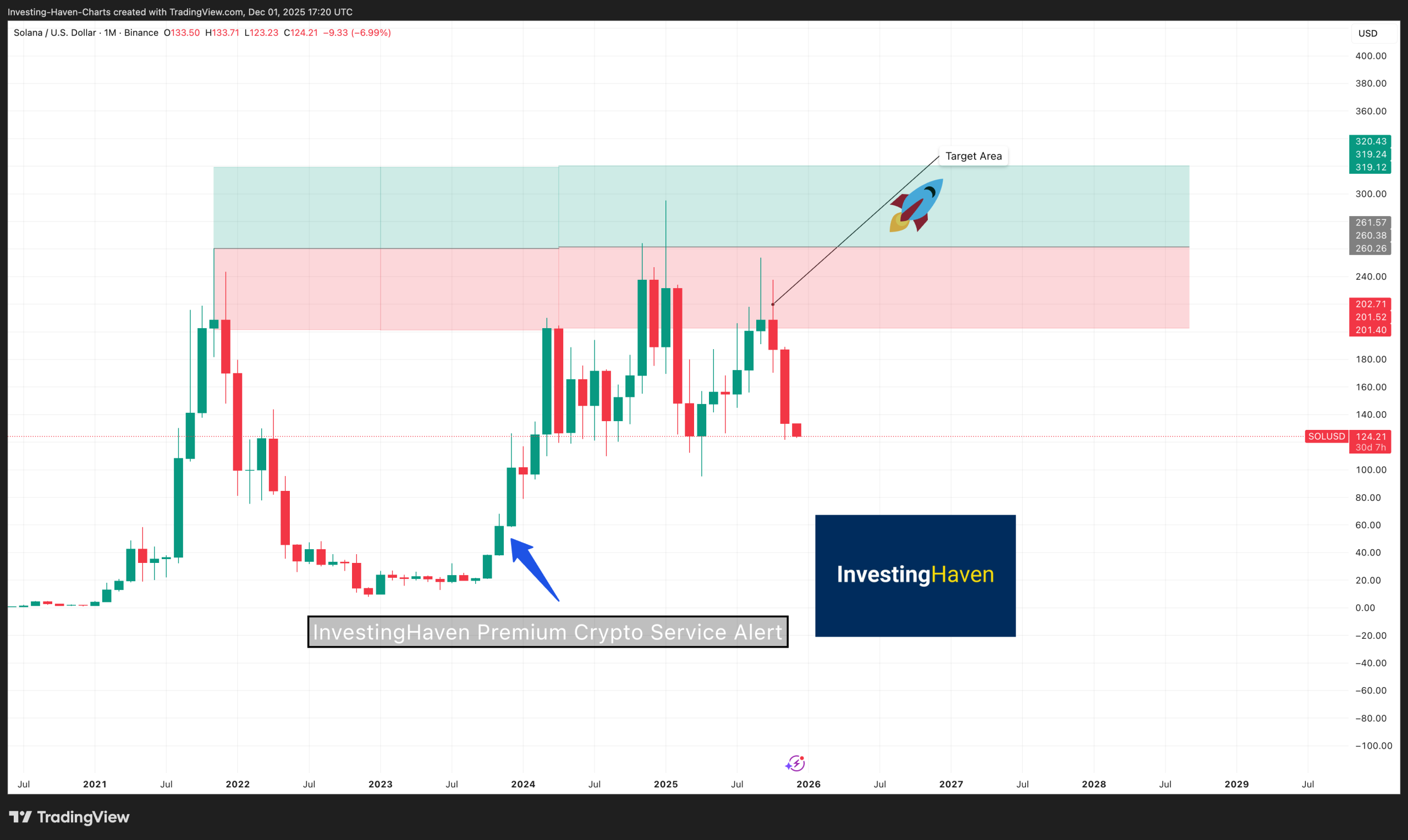 5 Best Cryptos To Buy In December 2025 Solana SOL