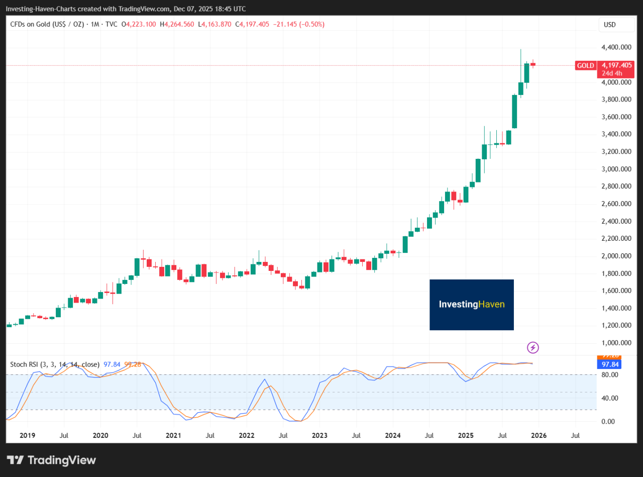 Price Levels To Watch For Gold And Bitcoin