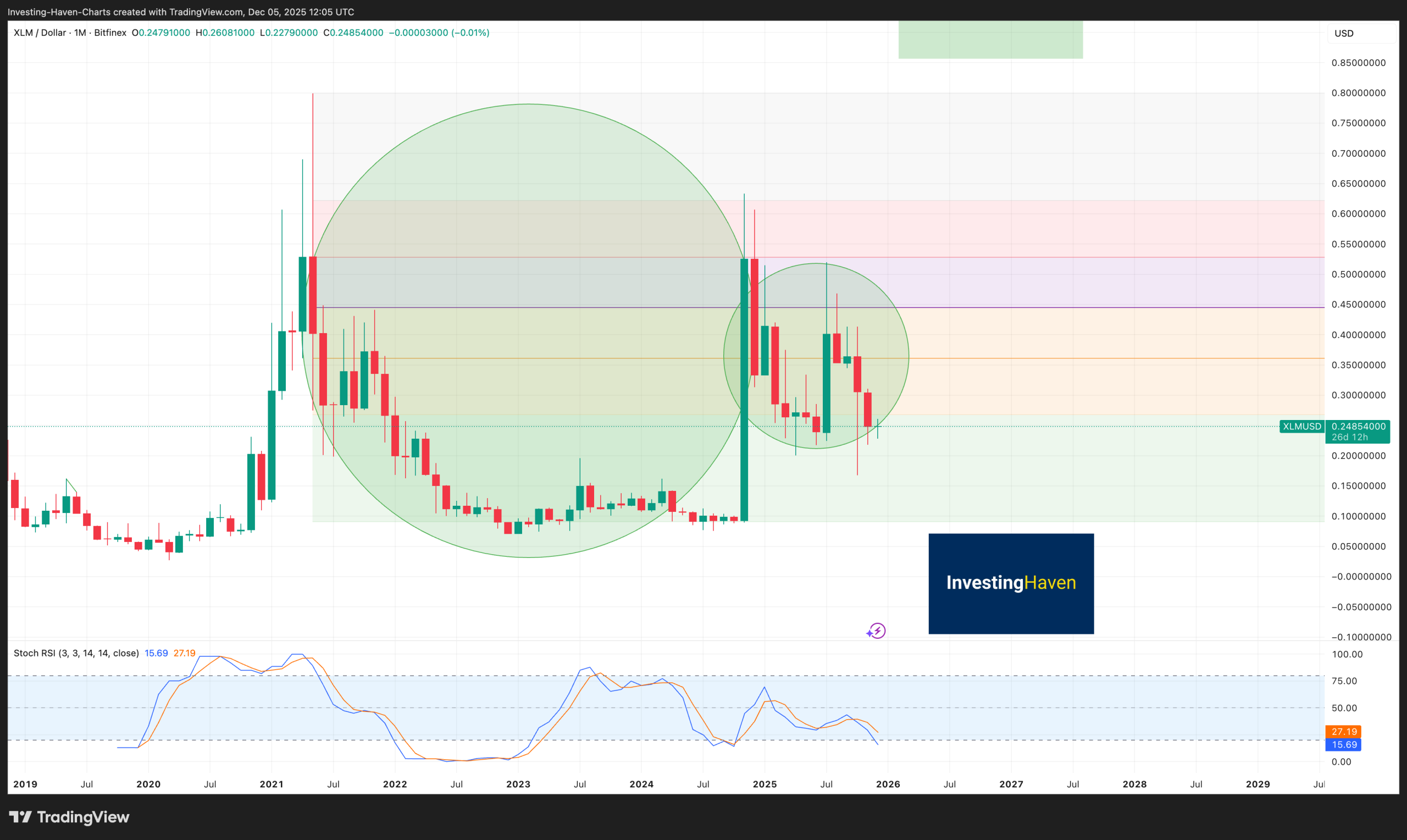 Stellar Lumens (XLM) price prediction 2025