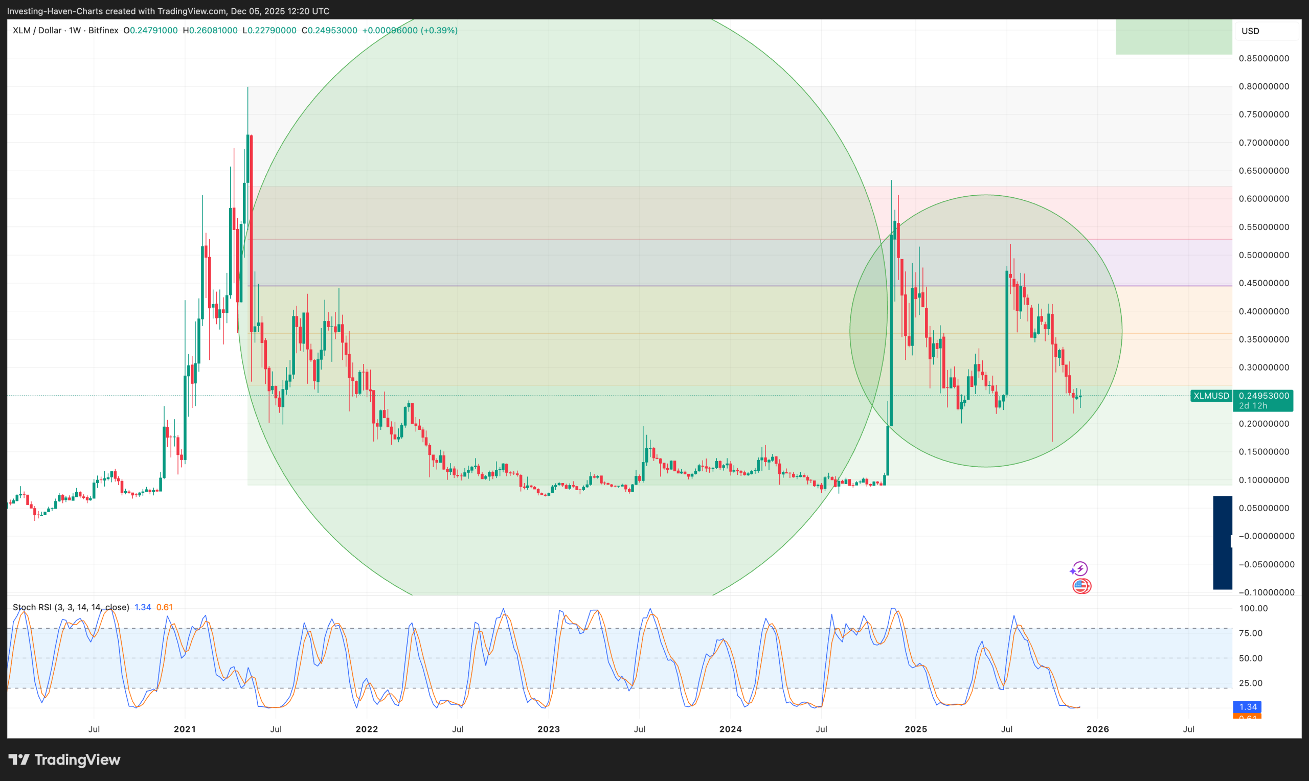 Stellar Lumens (XLM) price prediction 2025