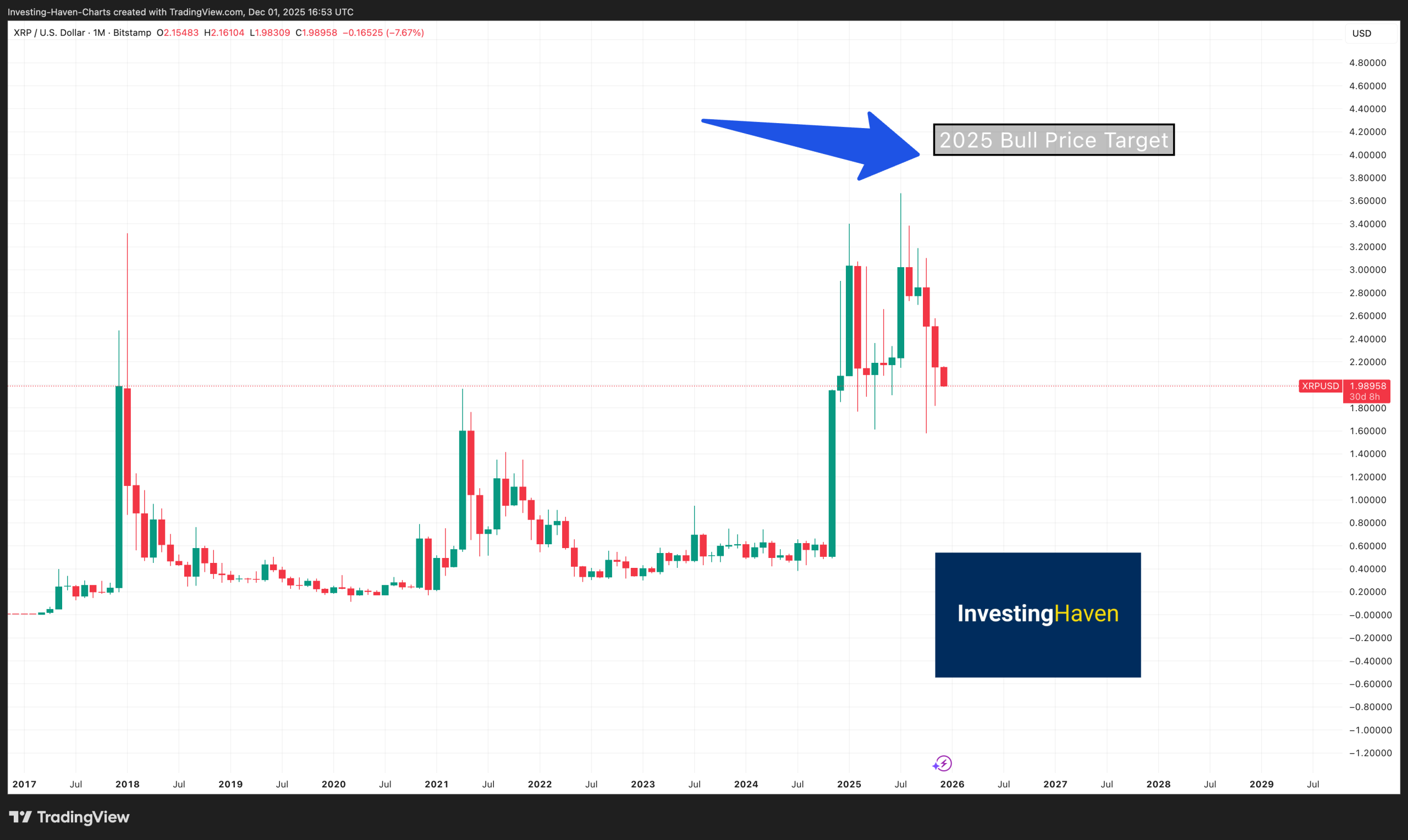 5 Best Cryptos To Buy In December 2025 XRP