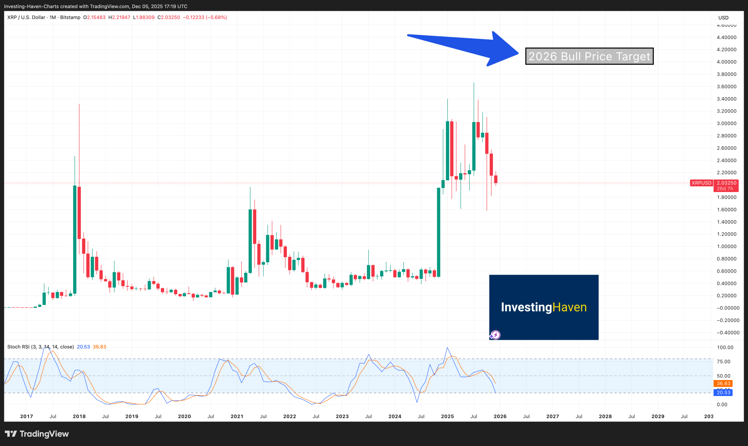 How to Buy XRP in Canada 
