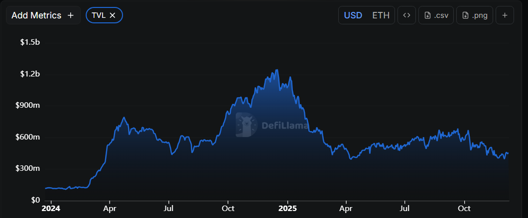 Strong Liquidity On Base With High TVL