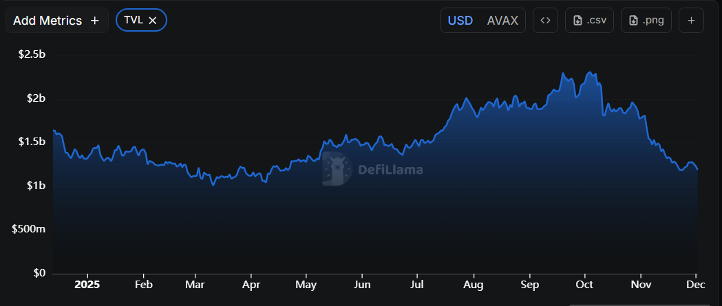 TVL, Activity, And Institutional Moves