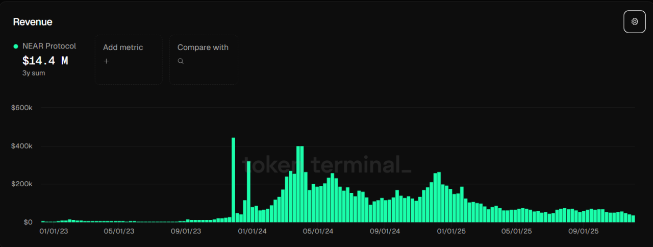 Developer Growth And On-Chain Activity
