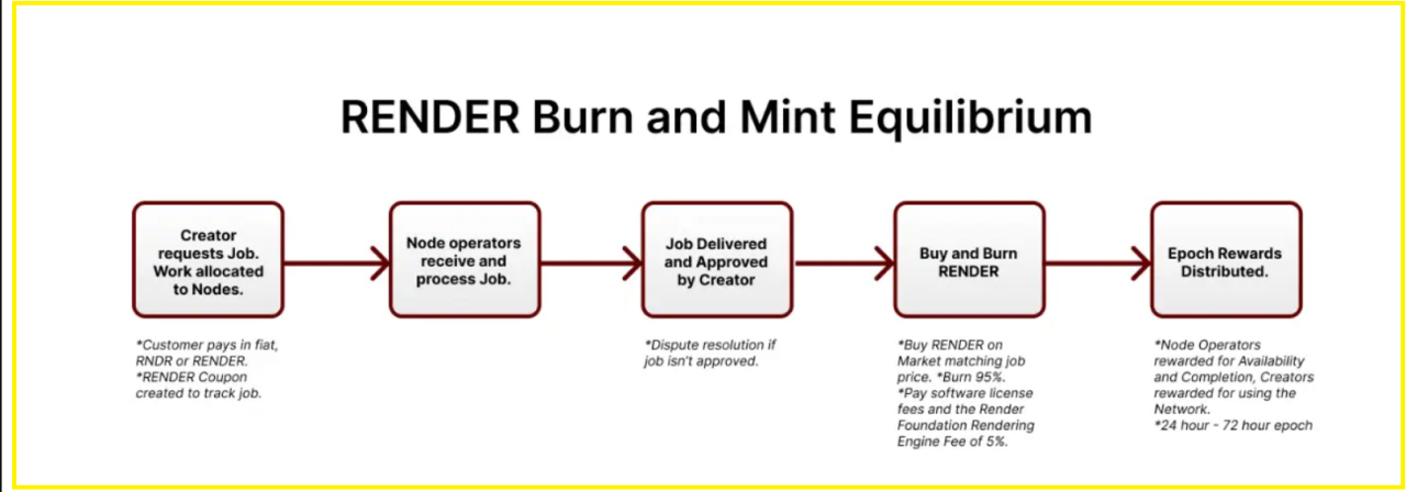 Clear Token Model With Burn And Mint Equilibrium