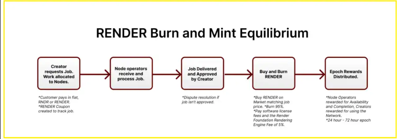 Clear Token Model With Burn And Mint Equilibrium