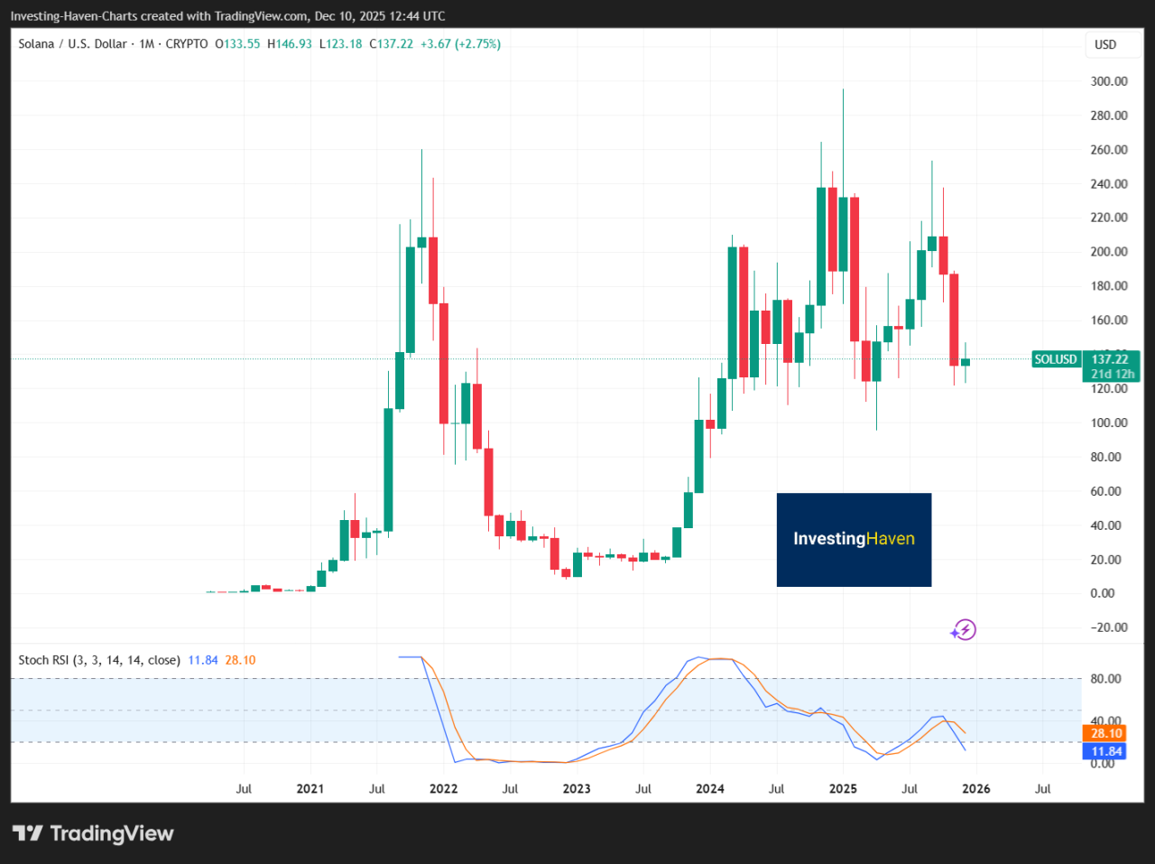 Solana vs Binance Coin