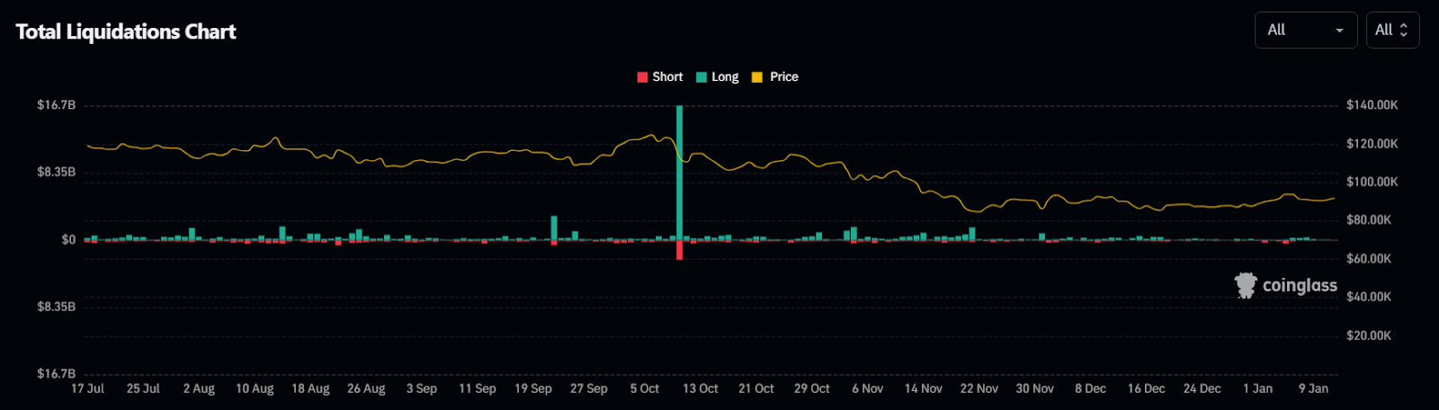 How Crypto Markets Responded
