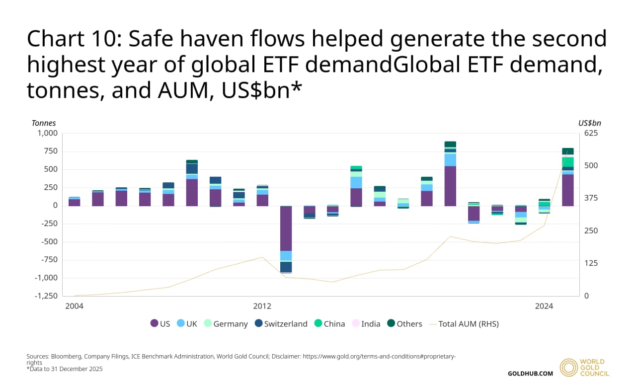 Investors Flood The Gold Market