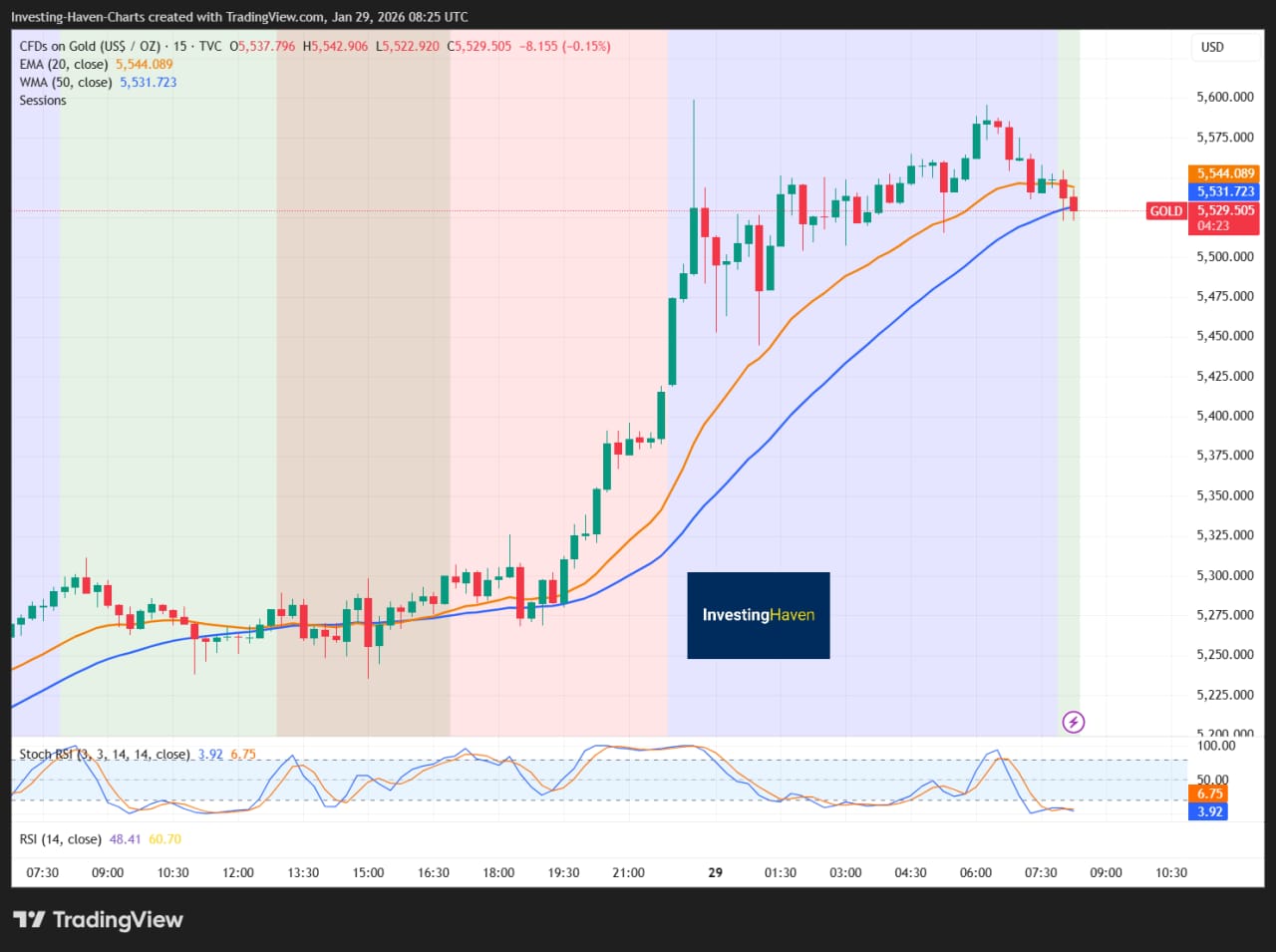Gold Prices Break Records