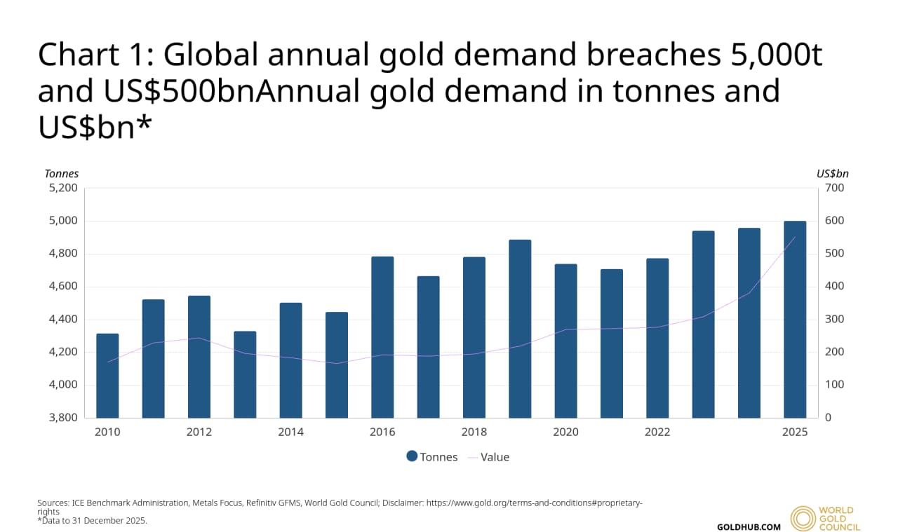 Global Annual Gold