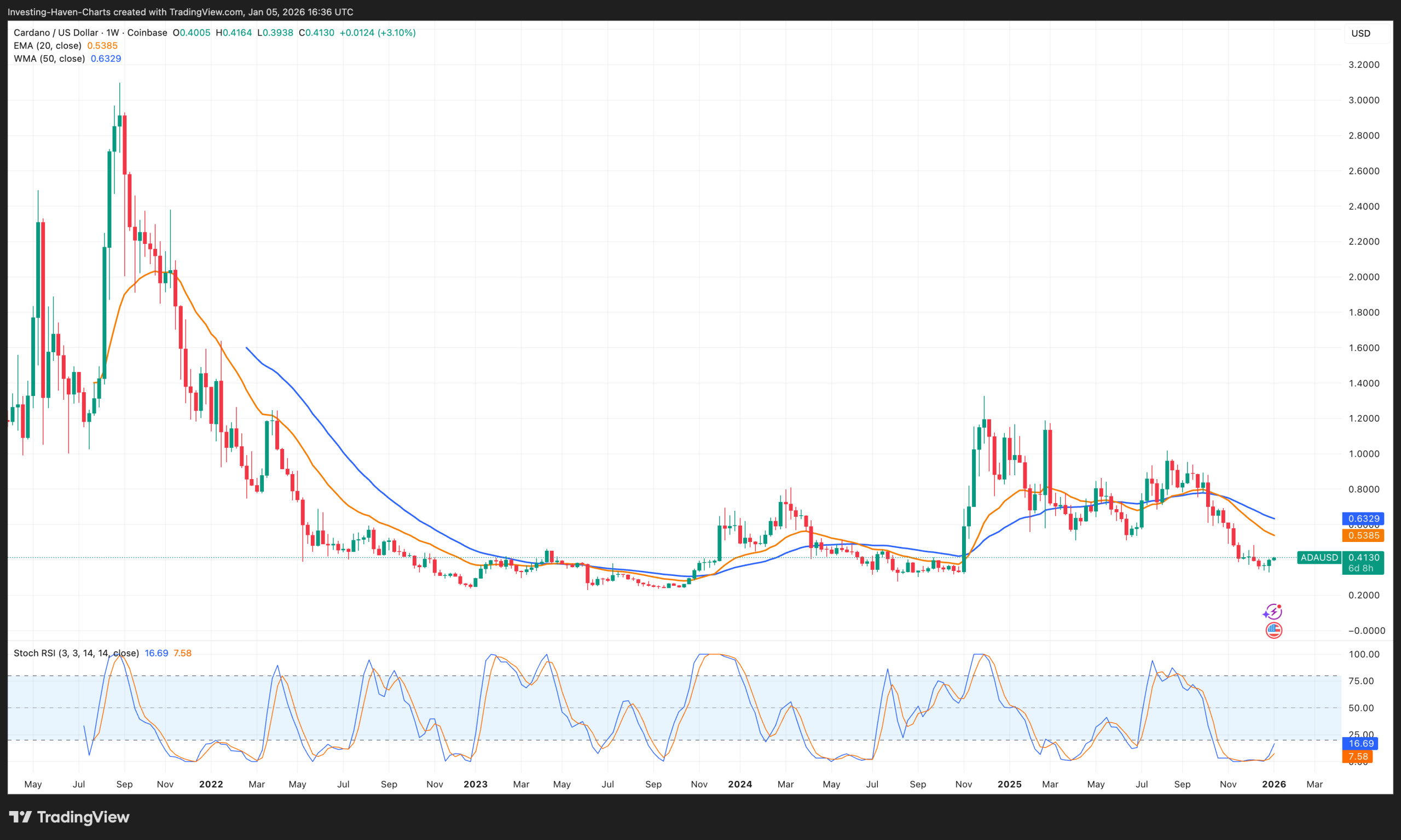 Top 12 Cryptocurrency To Buy With Explosive Potential - Cardano (ADA)