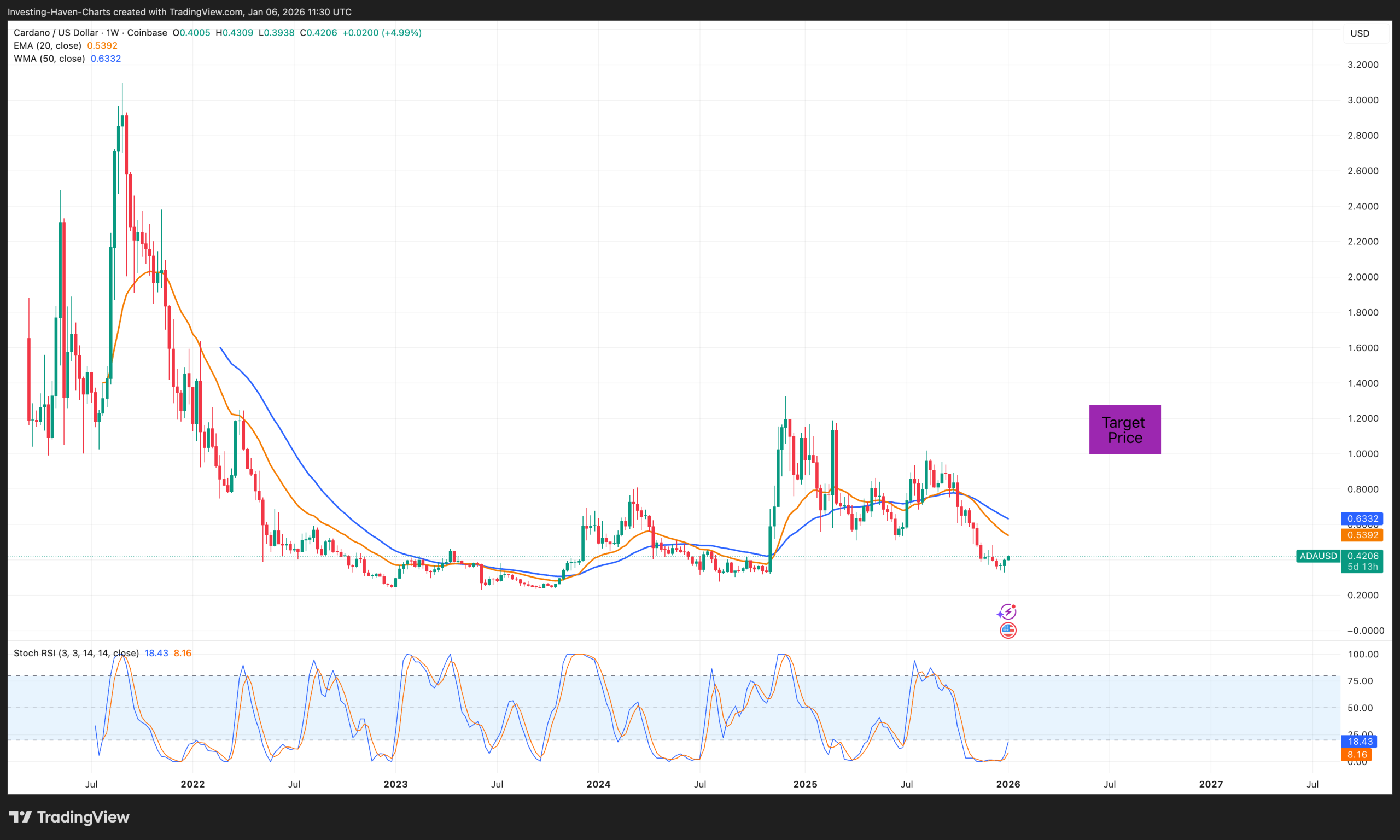 Cardano (ADA) price prediction 2026
