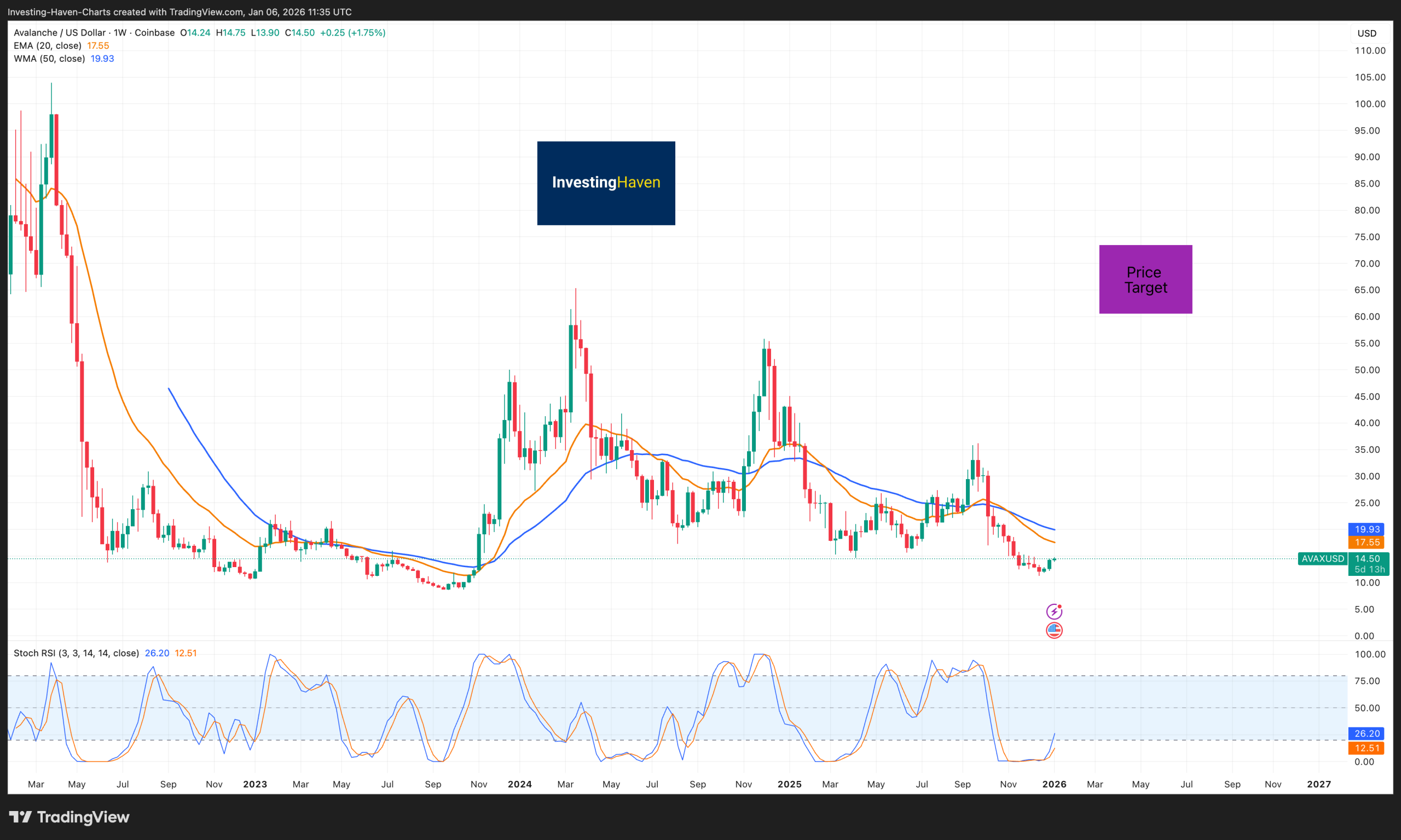 Avalanche (AVAX) price prediction 2026 -2023