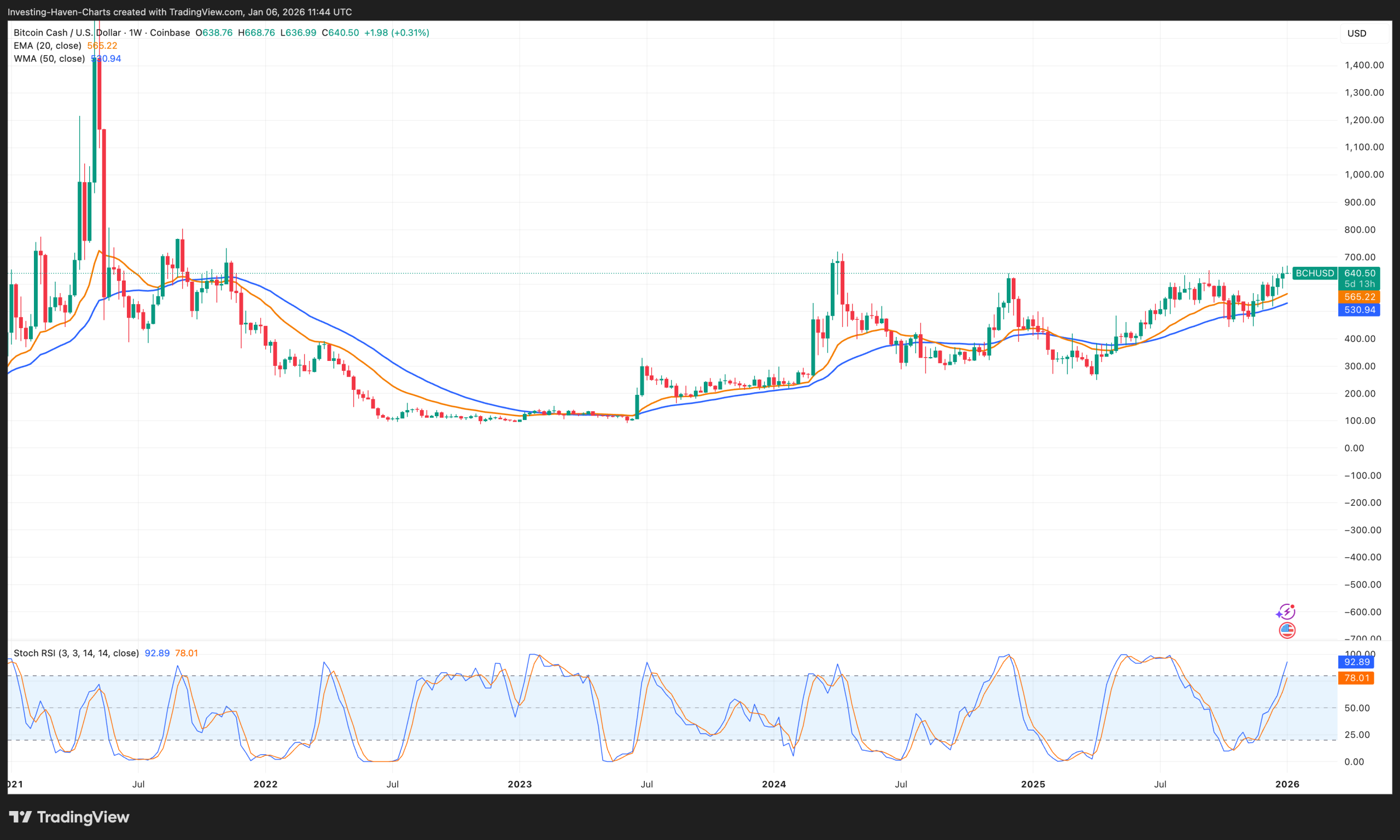 Bitcoin Cash (BCH) price prediction 2026