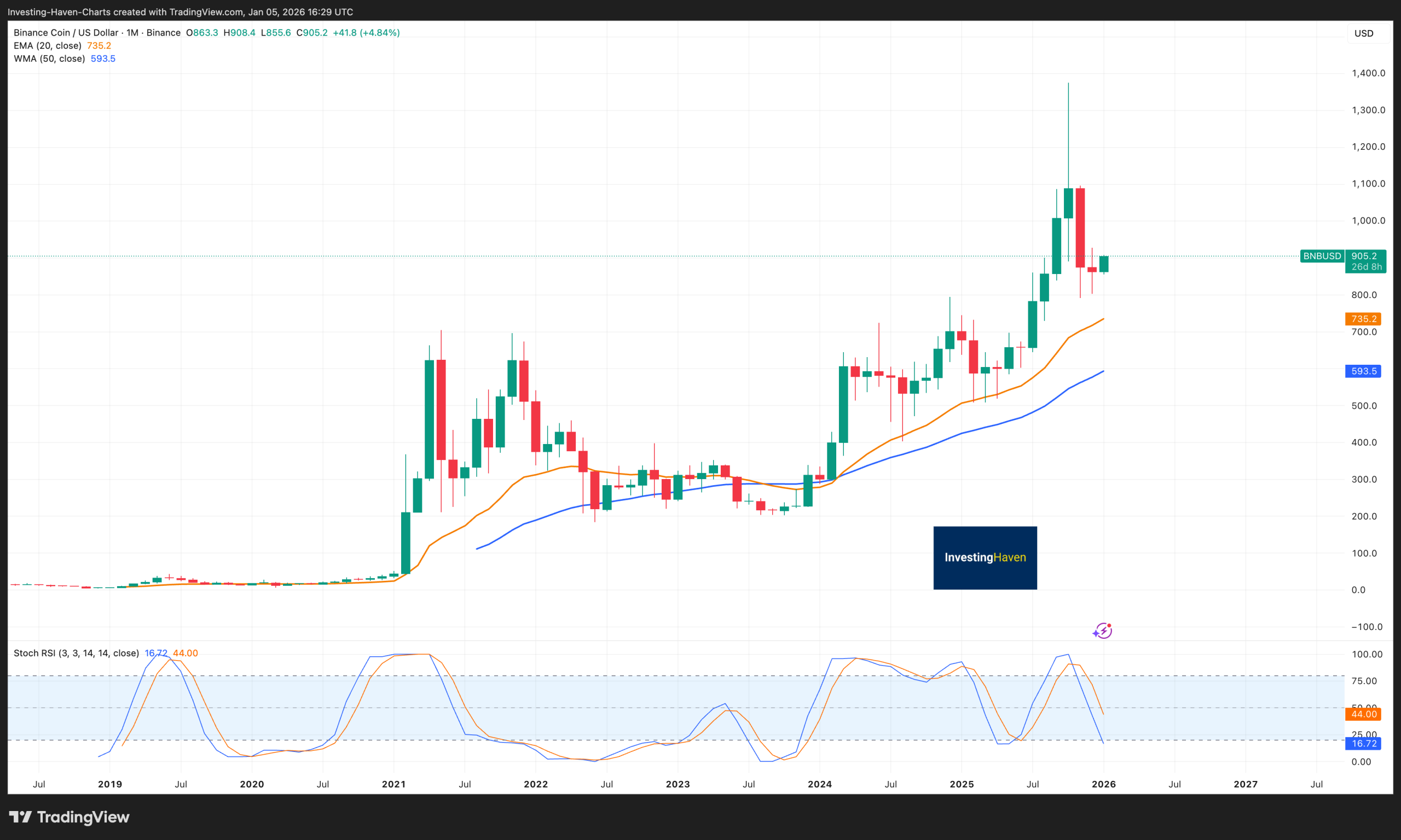Top 12 Cryptocurrency To Buy With Explosive Potential - Binance Coin BNB