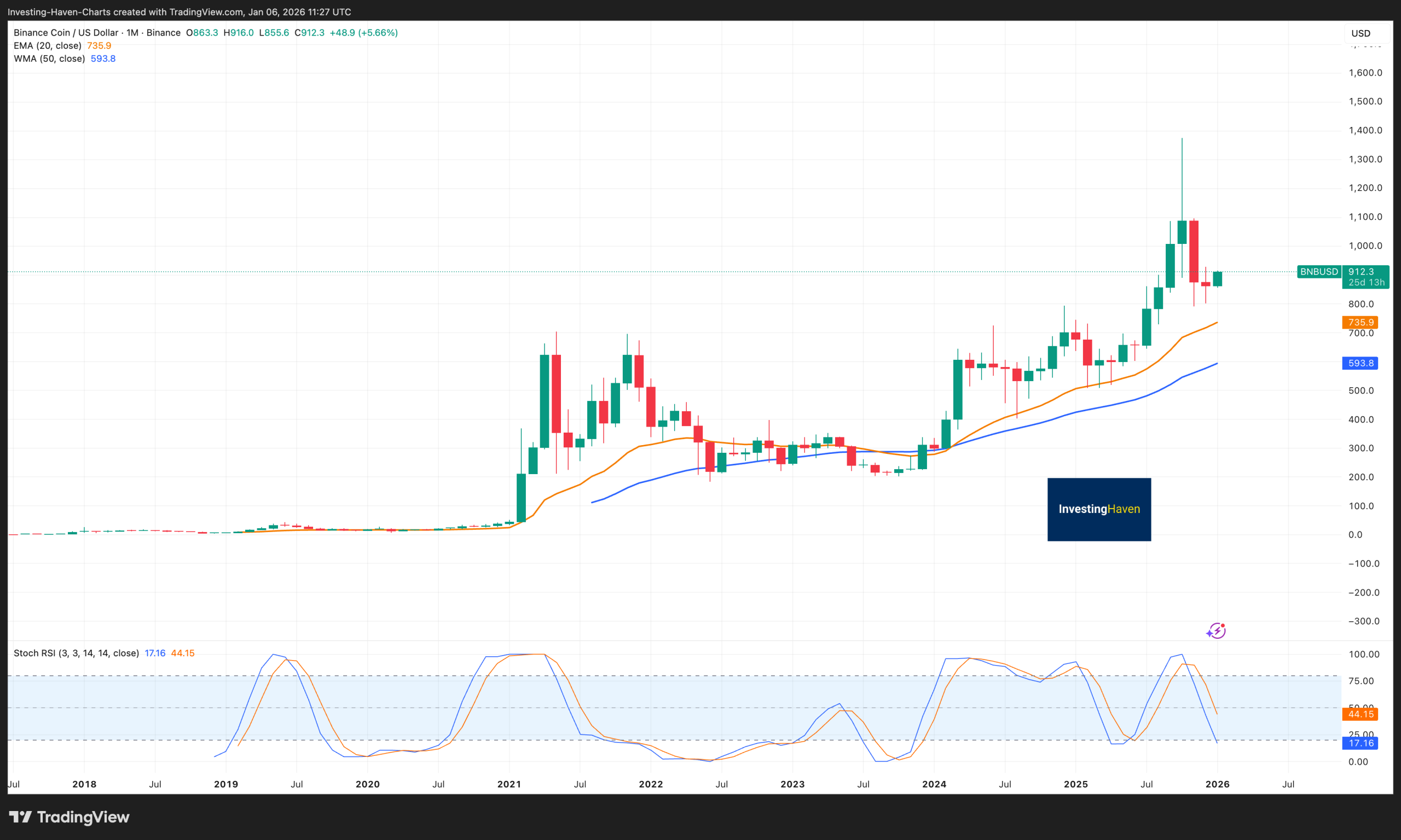 Binance Coin (BNB) price prediction 2026