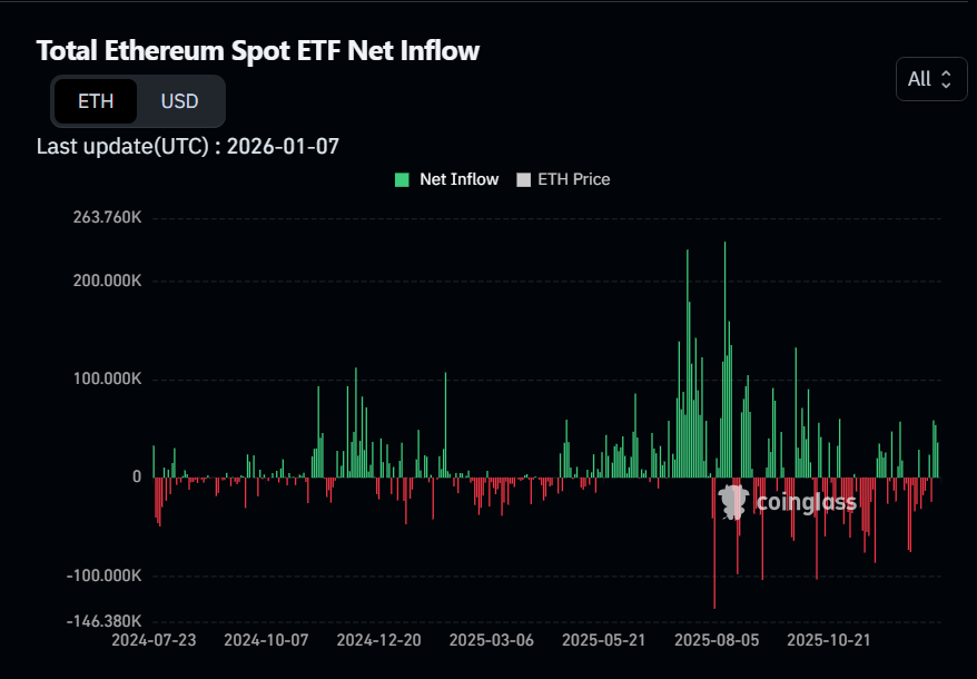 Institutions Are Allocating To Ethereum