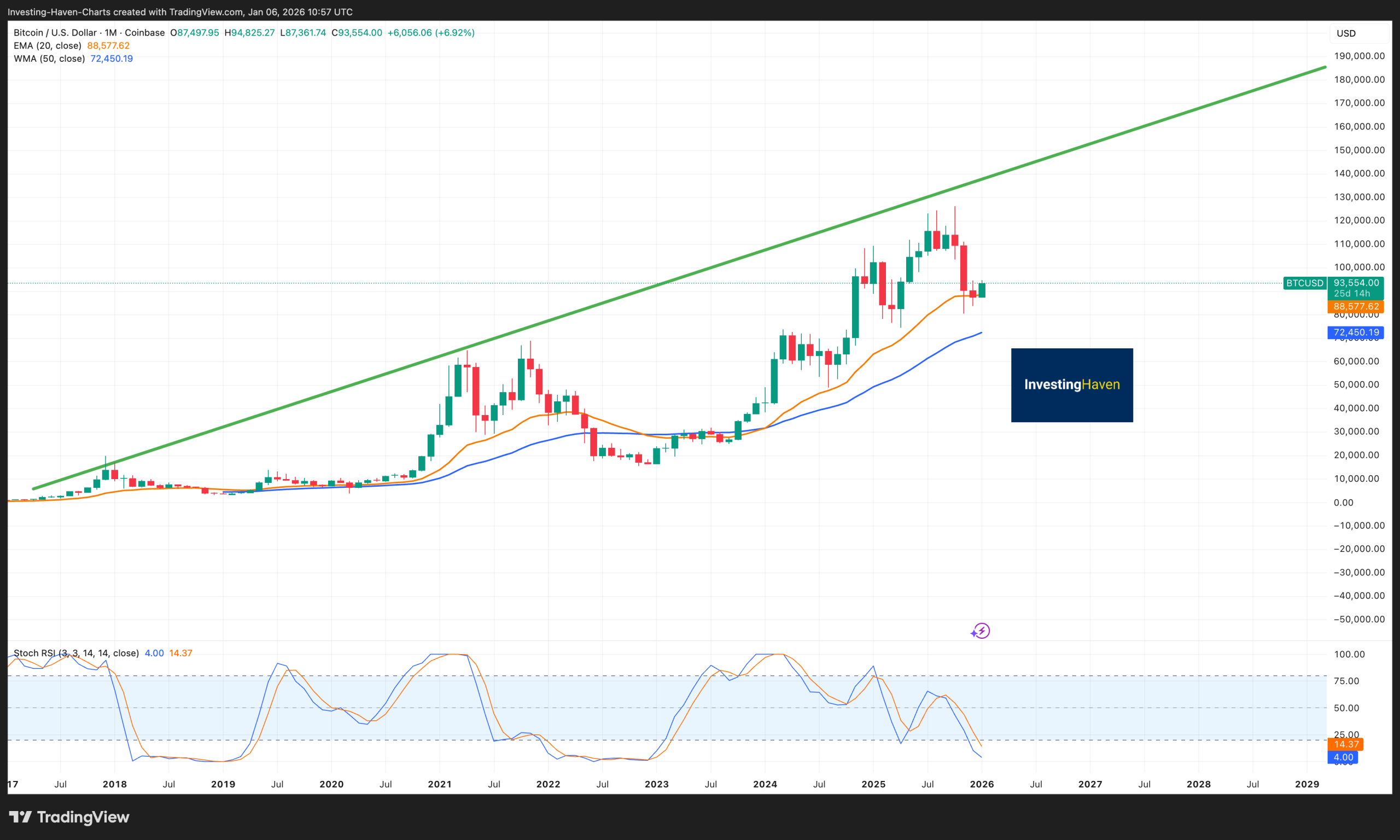 Bitcoin (BTC) price prediction 2025 TO 2030
