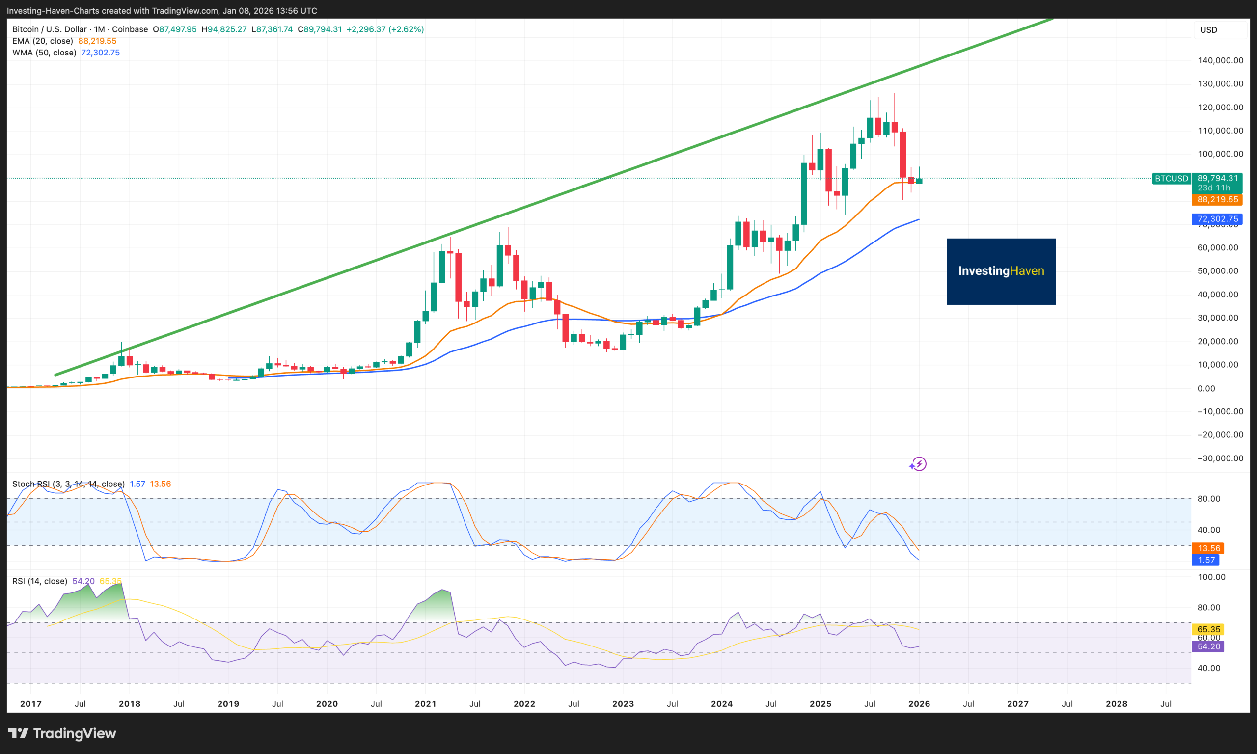 Bitcoin (BTC) Price Prediction 2026 2027 2028 2029 – 2030