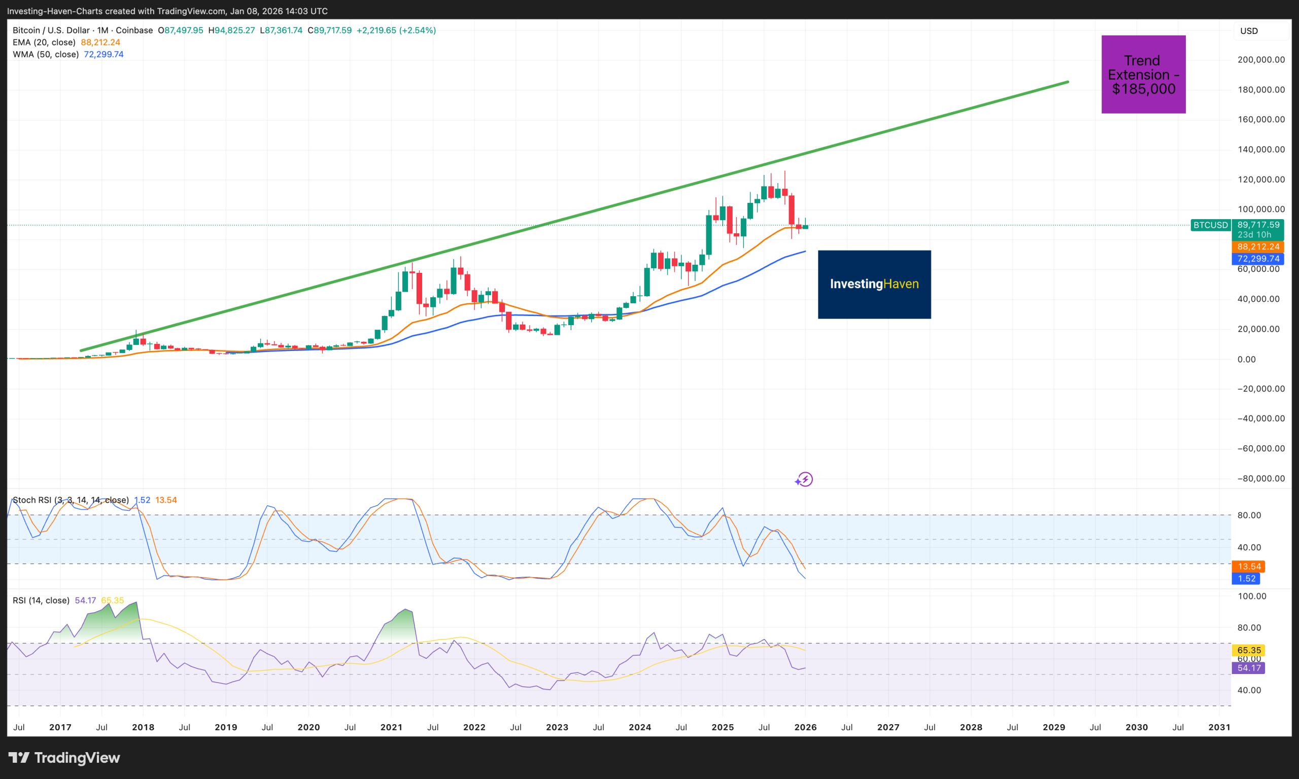 Bitcoin Price Prediction 