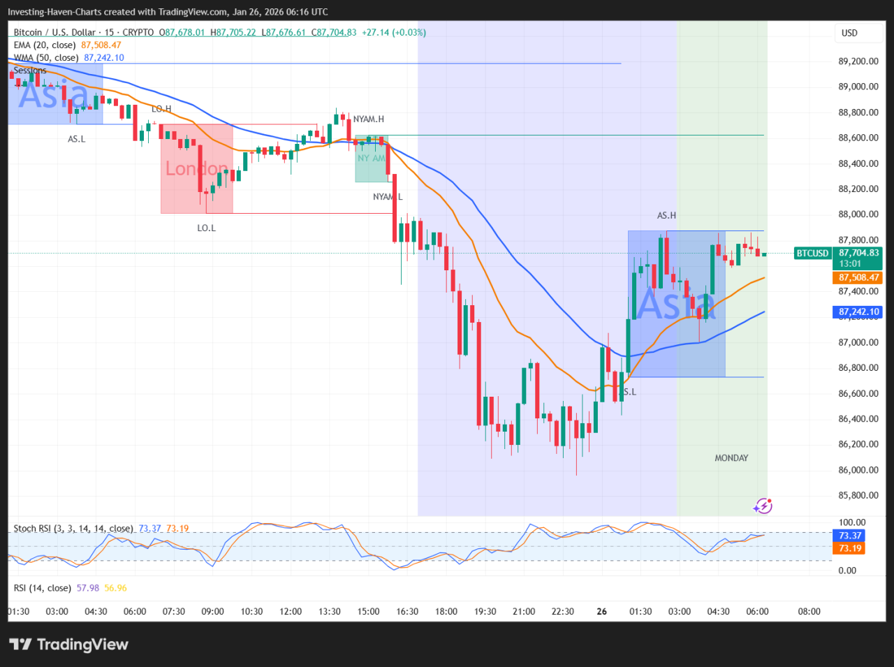 Bitcoin Price Reaction And Market Volatility