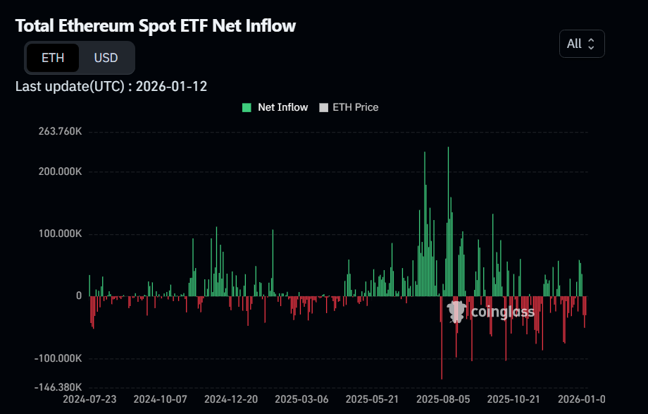 Ether ETFs Also Lost Money