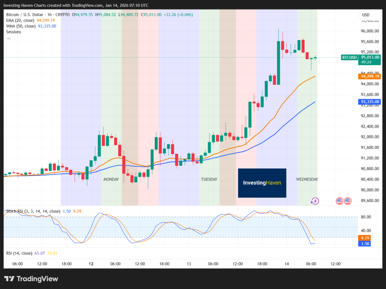 Why Bitcoin Jumped Above $95K