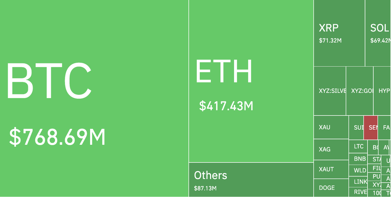$1.7B In Liquidations Hit In One Day