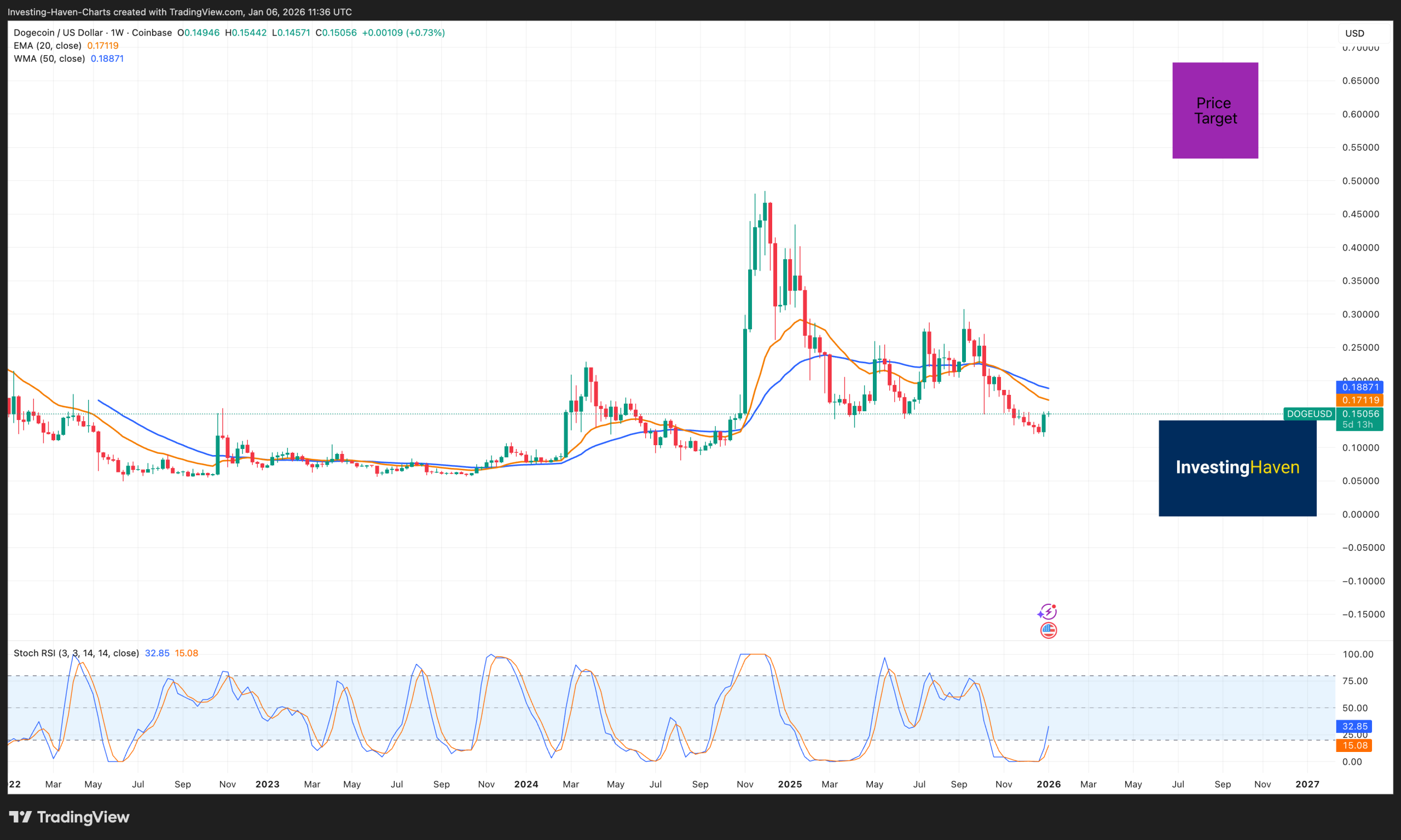 Dogecoin (DOGE) price prediction 2026