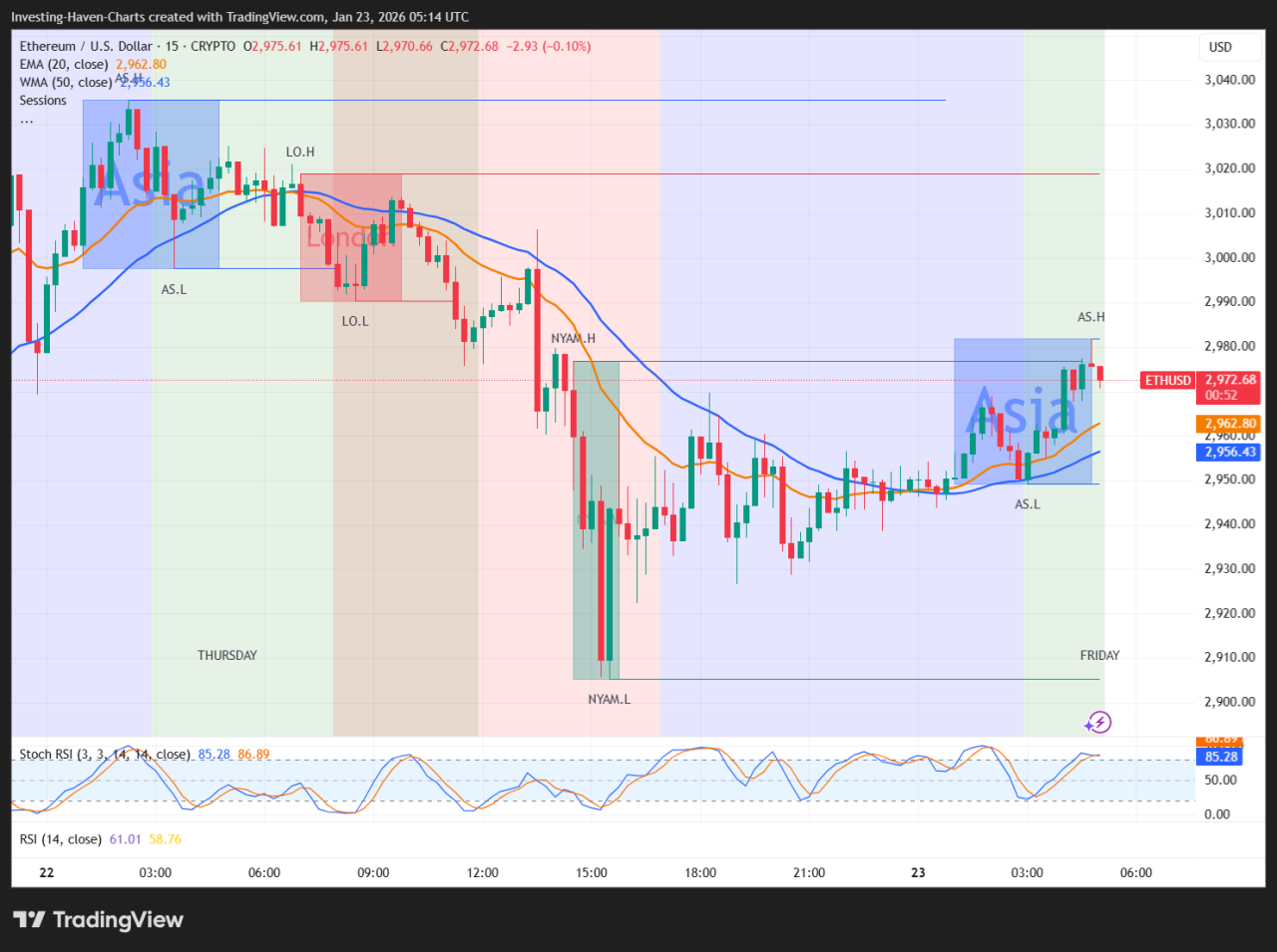 Why Ethereum’s Price Remains Flat In 2026
