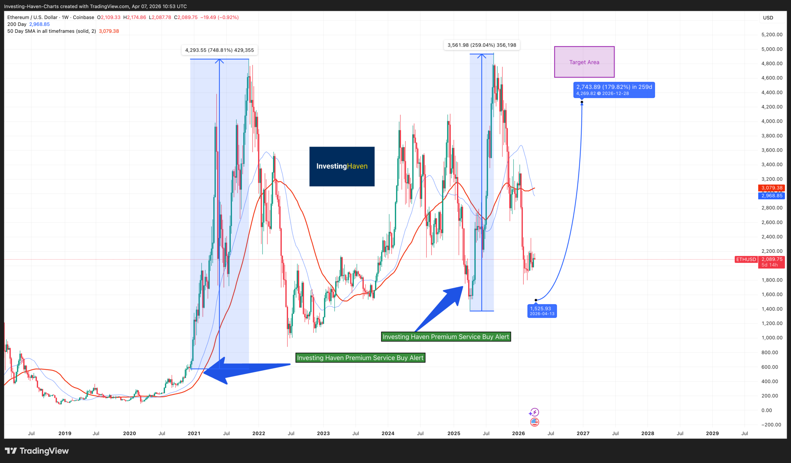 Ethereum (ETH) price prediction 2026 TO 2030
